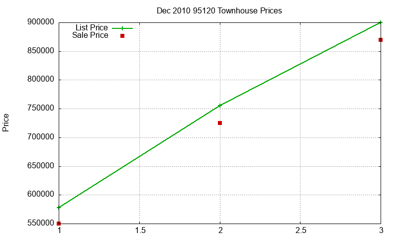 95120 Townhouses Just Sold 2010-12