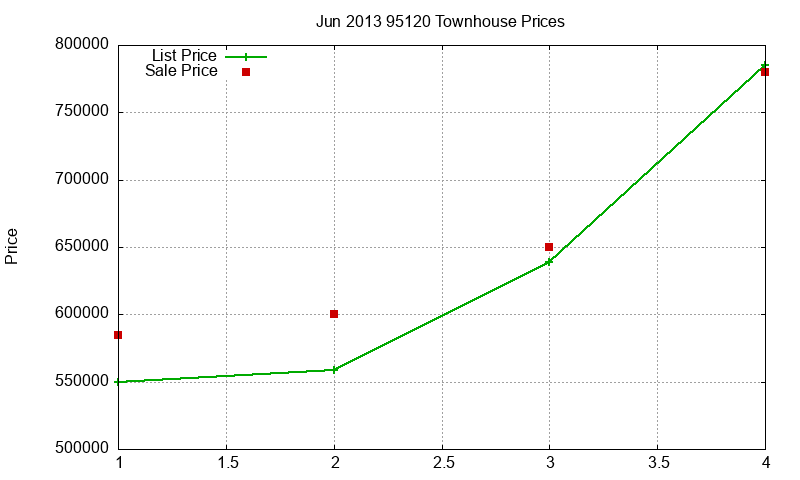 95120 Townhouses Just Sold 2013-06 95120 Townhouses Just Sold 2013-06