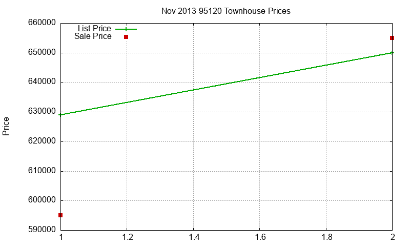 95120 Townhouses Just Sold 2013-11