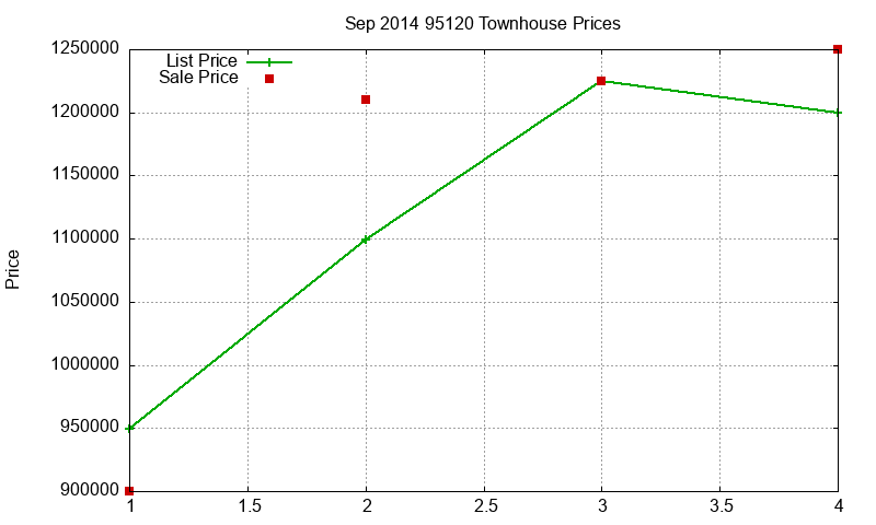 95120 Townhouses Just Sold 2014-09