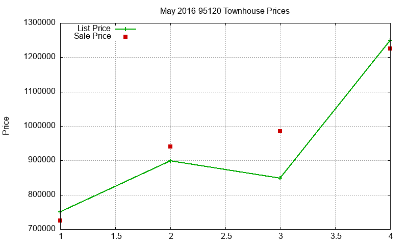 95120 Townhouses Just Sold 2016-05