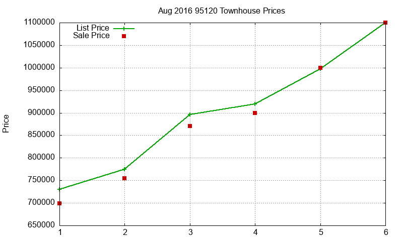 95120 Townhouses Just Sold 2016-08 95120 Townhouses Just Sold 2016-08