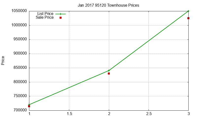 95120 Townhouses Just Sold 2017-01