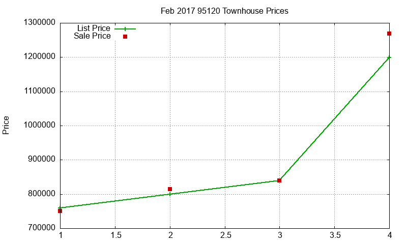 95120 Townhouses Just Sold 2017-02