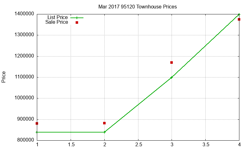 95120 Townhouses Just Sold 2017-03 95120 Townhouses Just Sold 2017-03