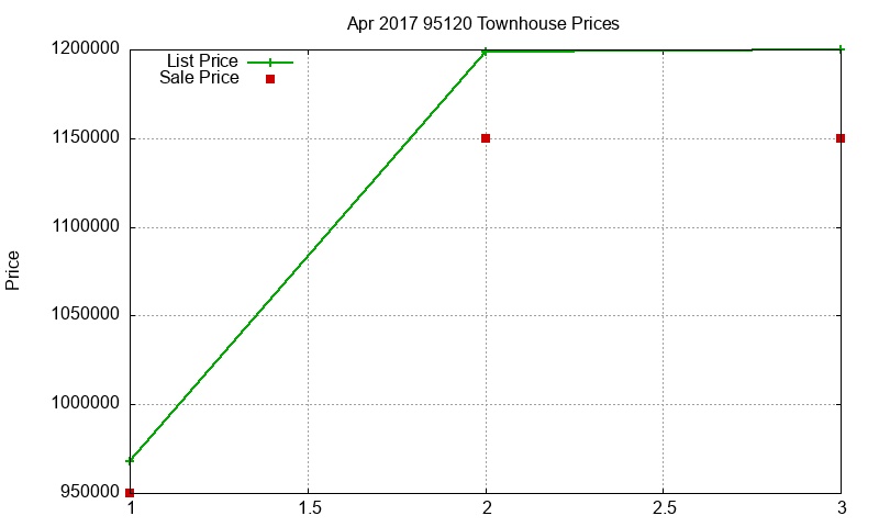 95120 Townhouses Just Sold 2017-04