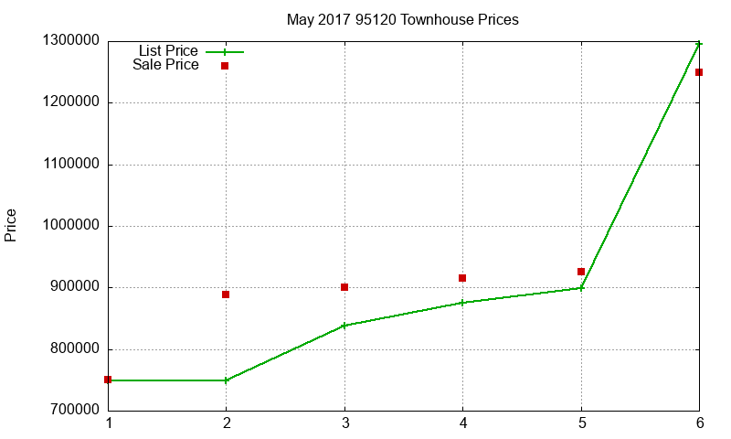 95120 Townhouses Just Sold 2017-05