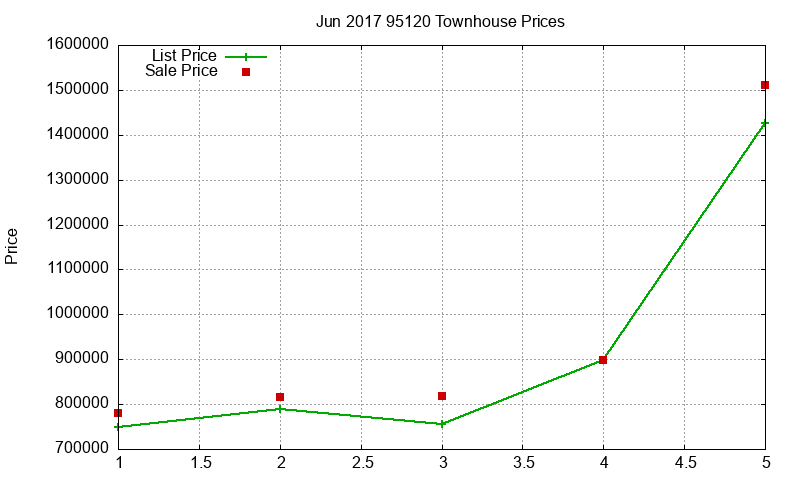 95120 Townhouses Just Sold 2017-06