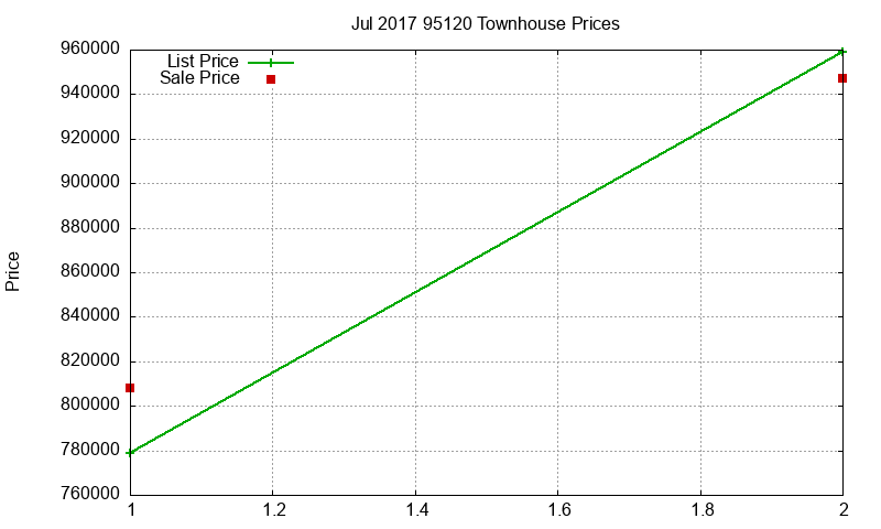 95120 Townhouses Just Sold 2017-07