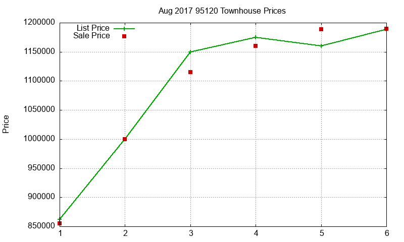 95120 Townhouses Just Sold 2017-08