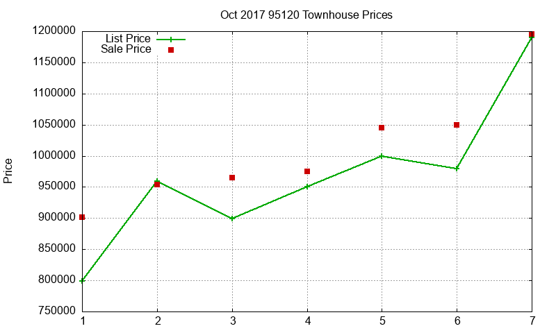 95120 Townhouses Just Sold 2017-10