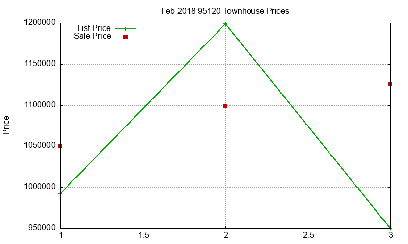 95120 Townhouses Just Sold 2018-02