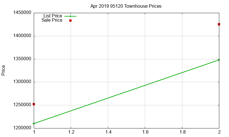 95120 Townhouses Just Sold 2019-04