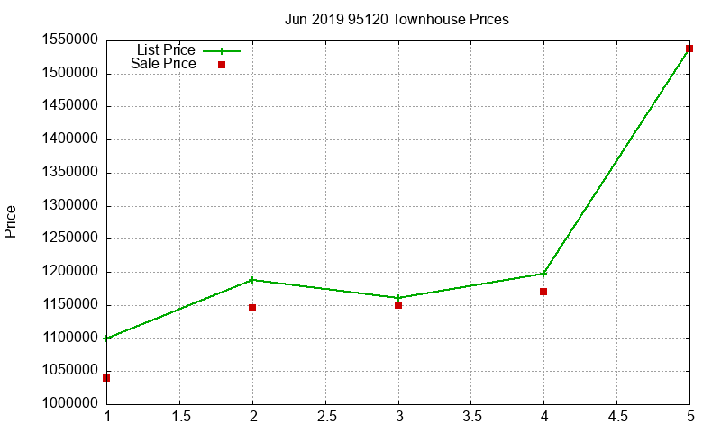 95120 Townhouses Just Sold 2019-06