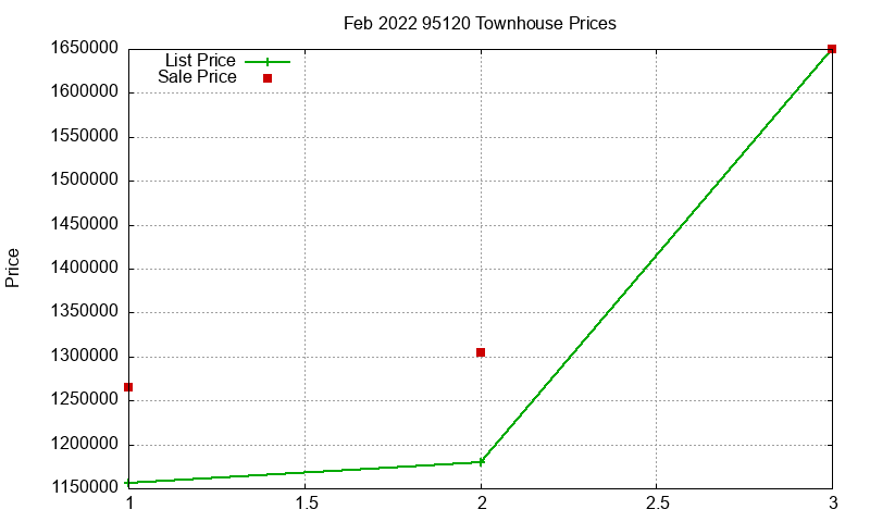 95120 Townhouses Just Sold 2022-02