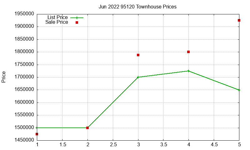 95120 Townhouses Just Sold 2022-06