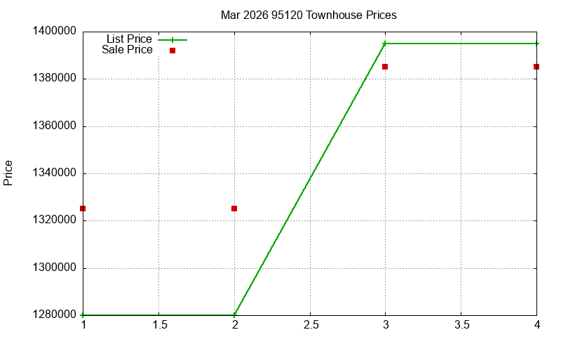 95120 Townhouses Just Sold 2026-03