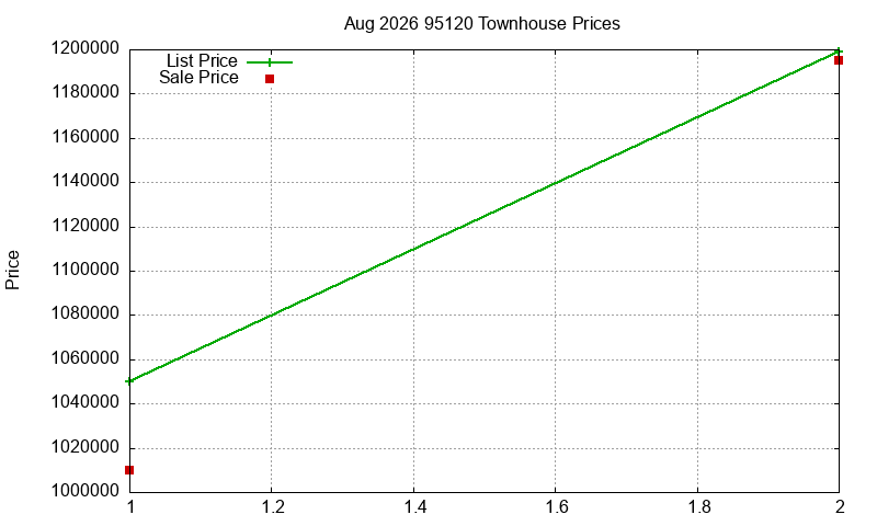 95120 Townhouses Just Sold 2026-08