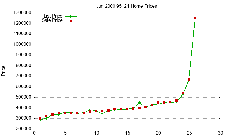 95121 Homes Just Sold 2000-06 95121 Homes Just Sold 2000-06