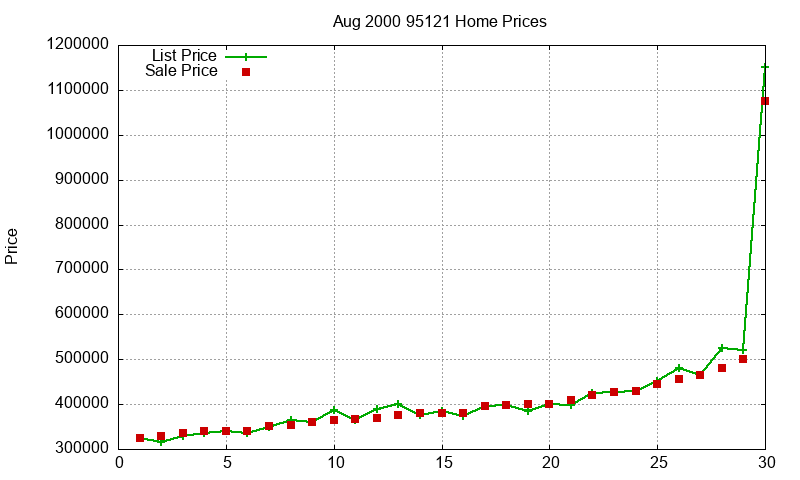 95121 Homes Just Sold 2000-08 95121 Homes Just Sold 2000-08