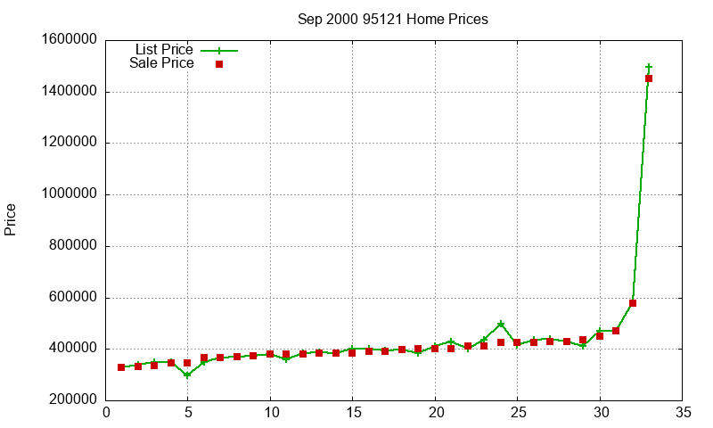 95121 Homes Just Sold 2000-09