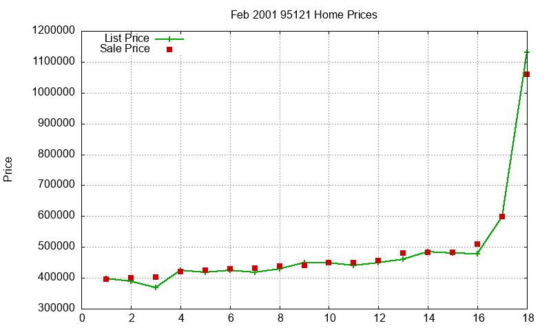 95121 Homes Just Sold 2001-02