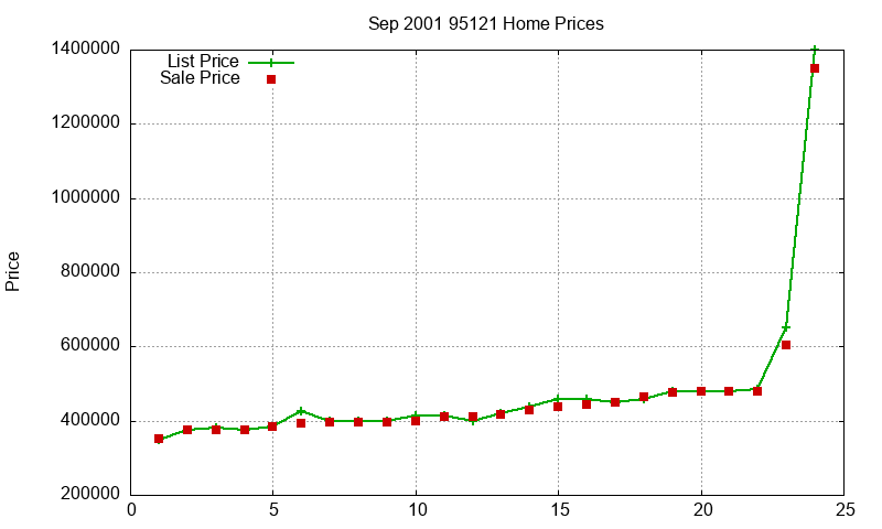 95121 Homes Just Sold 2001-09