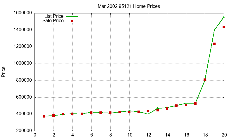 95121 Homes Just Sold 2002-03 95121 Homes Just Sold 2002-03