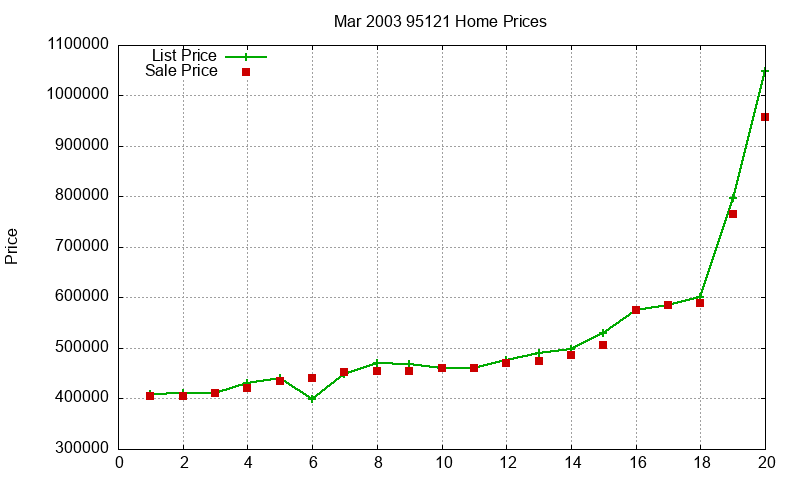 95121 Homes Just Sold 2003-03