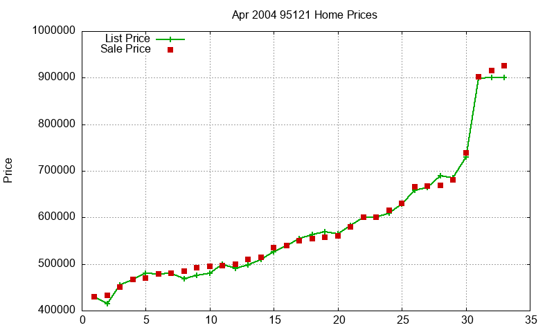 95121 Homes Just Sold 2004-04
