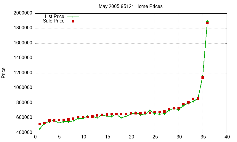 95121 Homes Just Sold 2005-05
