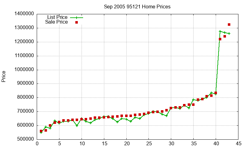 95121 Homes Just Sold 2005-09