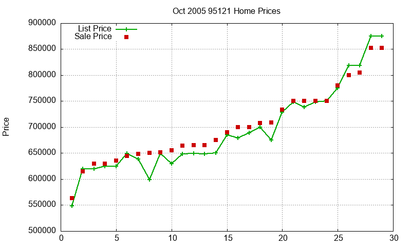 95121 Homes Just Sold 2005-10