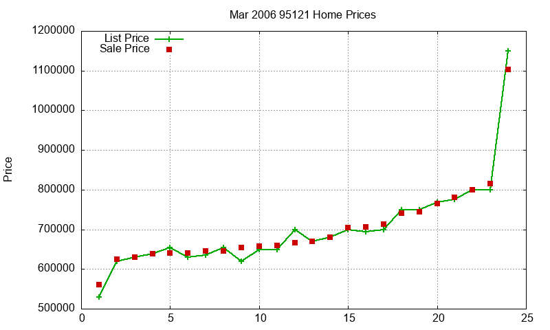 95121 Homes Just Sold 2006-03