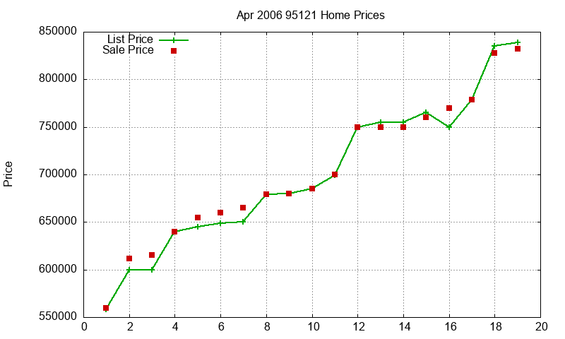 95121 Homes Just Sold 2006-04