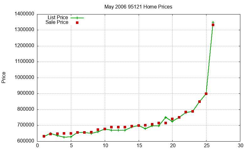 95121 Homes Just Sold 2006-05
