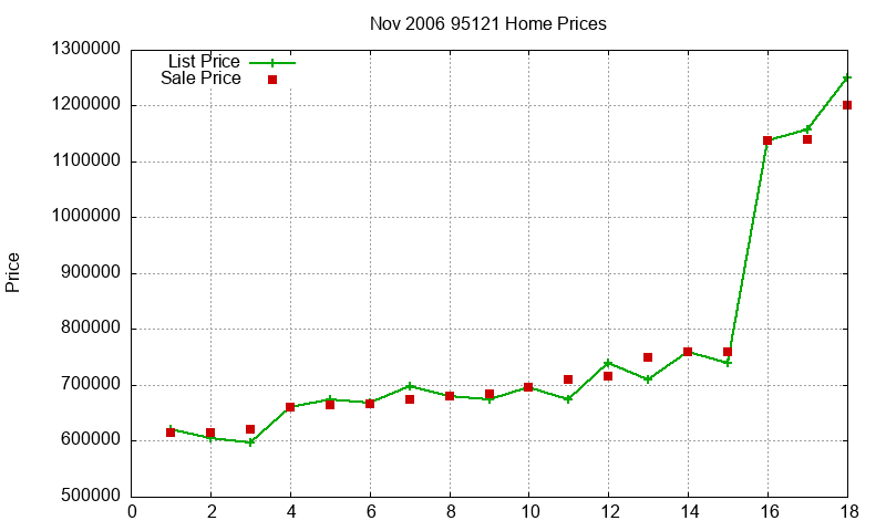 95121 Homes Just Sold 2006-11
