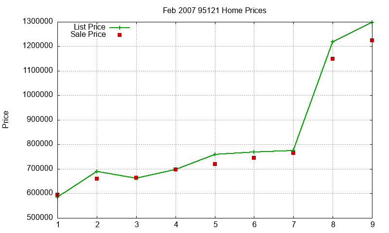 95121 Homes Just Sold 2007-02