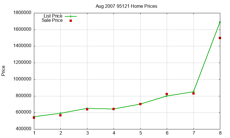 95121 Homes Just Sold 2007-08