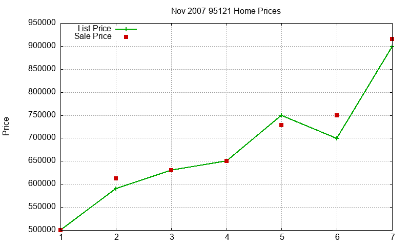 95121 Homes Just Sold 2007-11