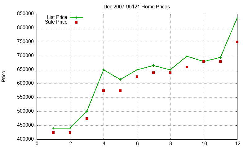 95121 Homes Just Sold 2007-12
