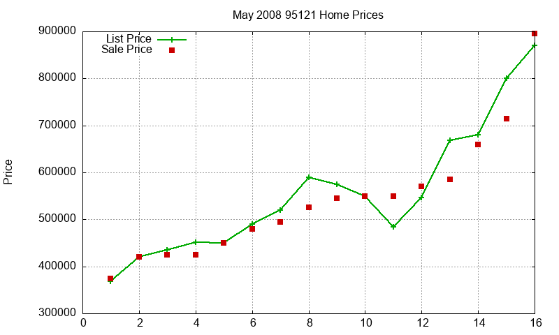 95121 Homes Just Sold 2008-05