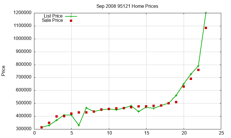 95121 Homes Just Sold 2008-09