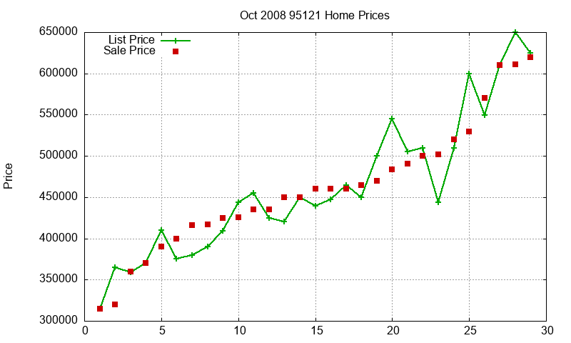 95121 Homes Just Sold 2008-10