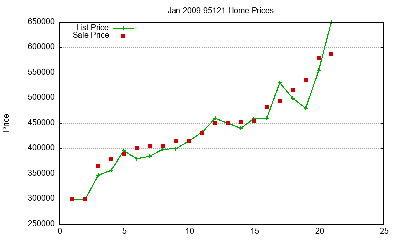 95121 Homes Just Sold 2009-01