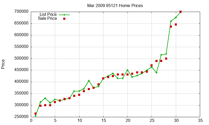 95121 Homes Just Sold 2009-03