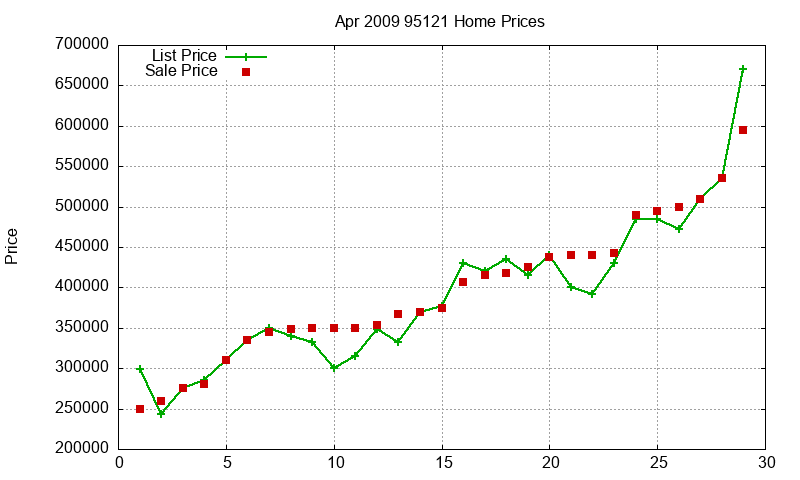 95121 Homes Just Sold 2009-04
