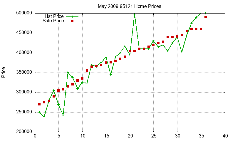 95121 Homes Just Sold 2009-05