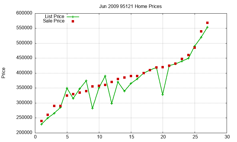 95121 Homes Just Sold 2009-06