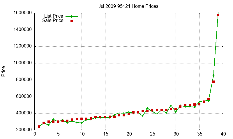95121 Homes Just Sold 2009-07